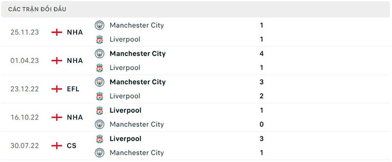 Lịch sử đối đầu giữa Liverpool vs Manchester City Lịch sử đối đầu giữa Liverpool vs Manchester City