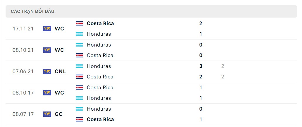 Lịch sử đối đầu Costa Rica vs Honduras