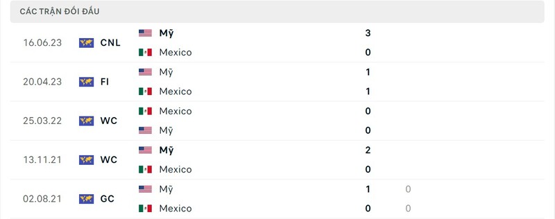 Lịch sử đối đầu Mỹ vs Mexico